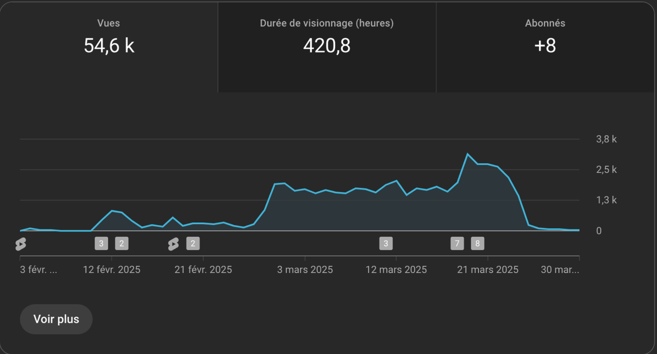 YouTube Studio — vues 54,6k et durée de visionnage 420h